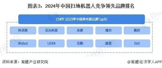 【行业深度】洞察2024：中国扫地机器人行业竞争格局及市场份额（附市场集中度、企业竞争力评价等）(图3)