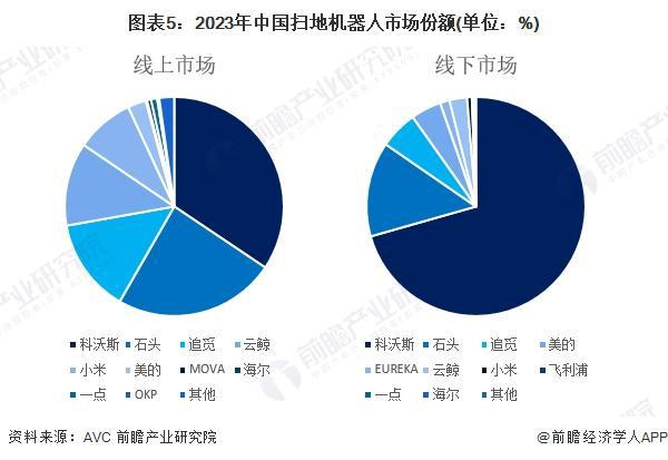 【行业深度】洞察2024：中国扫地机器人行业竞争格局及市场份额（附市场集中度、企业竞争力评价等）(图5)