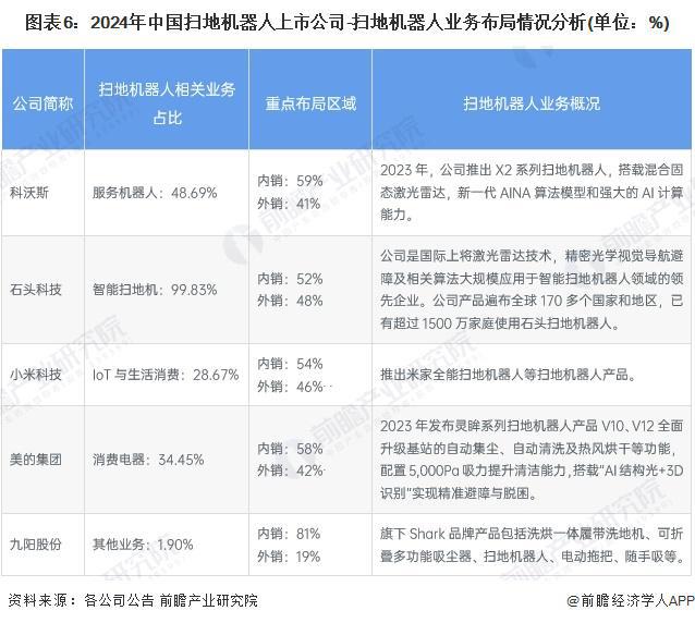 【行业深度】洞察2024：中国扫地机器人行业竞争格局及市场份额（附市场集中度、企业竞争力评价等）(图6)