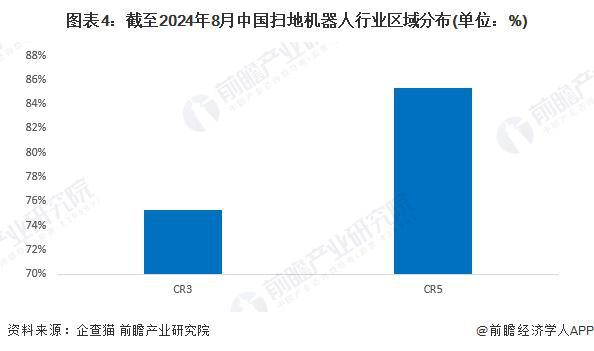 【行业深度】洞察2024：中国扫地机器人行业竞争格局及市场份额（附市场集中度、企业竞争力评价等）(图4)