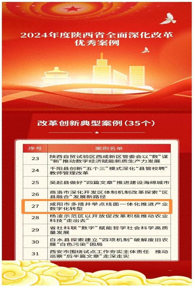 星空体育：《咸阳市多措并举点线面一体化推进产业数字化转型》案例入选陕西省全面深化改革优秀案例(图1)