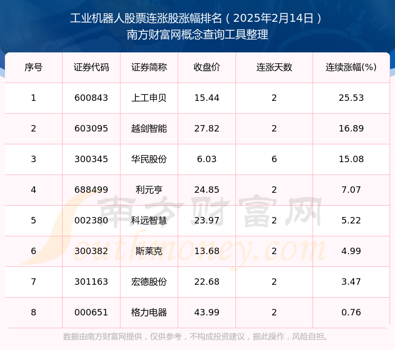 今日工业机器人股票连涨股票都在这里！（2025年2月14日）(图1)