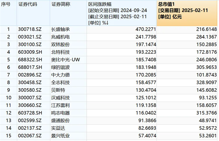 星空体育网站：A股有了一条叫“宇树”的人形机器人产业链(图2)