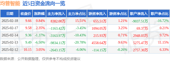 均普智能（688306）2月18日主力资金净买入838200万元(图1)