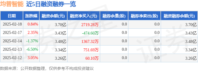 均普智能（688306）2月18日主力资金净买入838200万元(图2)