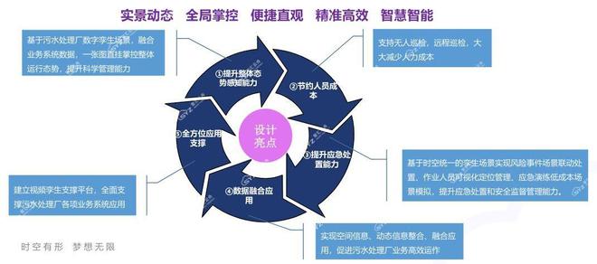 星空体育网站：国家2025年数字化污水厂政策与孪生赋能智慧污水厂建设(图1)