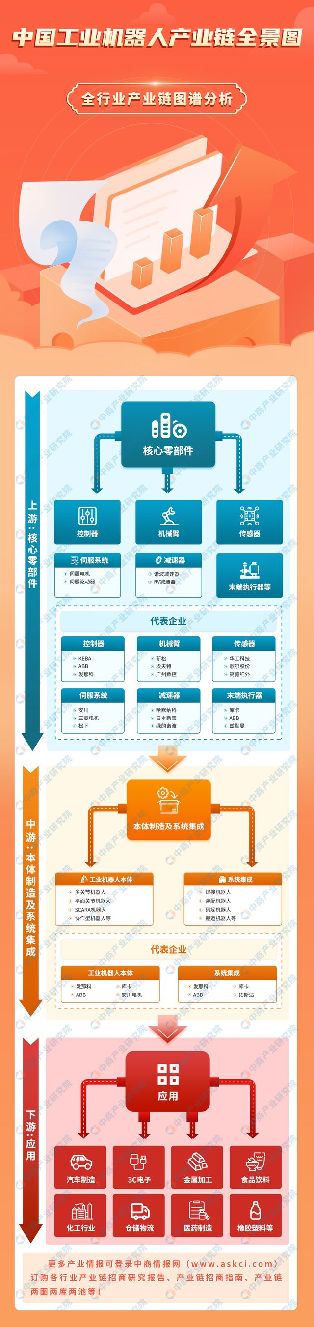 2025年中国工业机器人产业链图谱研究分析(附产业链全景图)(图1)