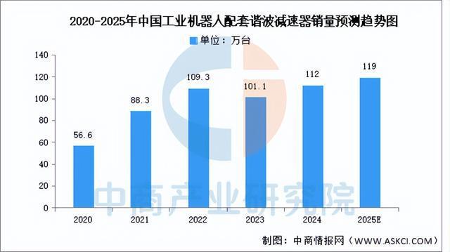 2025年中国工业机器人产业链图谱研究分析(附产业链全景图)(图10)