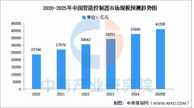 2025年中国工业机器人产业链图谱研究分析(附产业链全景图)(图2)