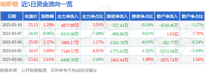 星空体育：股票行情快报：埃斯顿（002747）3月10日主力资金净买入487789万元(图1)