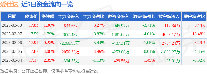 星空体育网站:股票行情快报:爱仕达(002403)3月10日主力资金净买入83363万元(图1)
