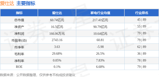星空体育网站:股票行情快报:爱仕达(002403)3月10日主力资金净买入83363万元(图2)