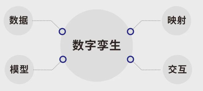 数字孪生：物联网+数据打造洞察世界新视角(图1)