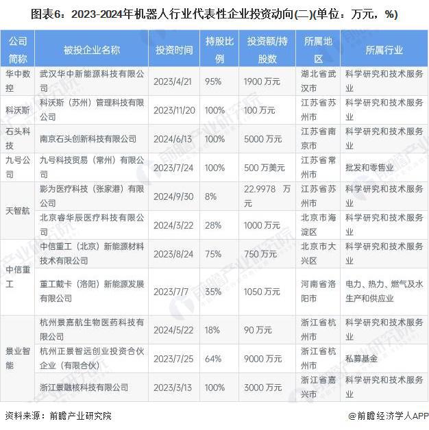 星空体育：【干货】机器人行业产业链全景梳理及区域热力地图(图6)