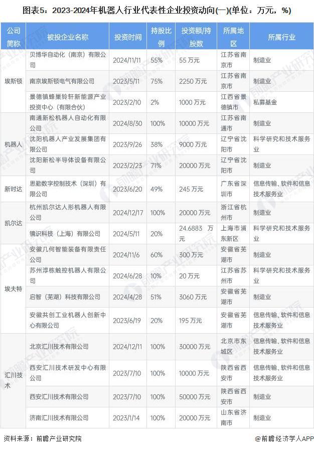 星空体育：【干货】机器人行业产业链全景梳理及区域热力地图(图5)