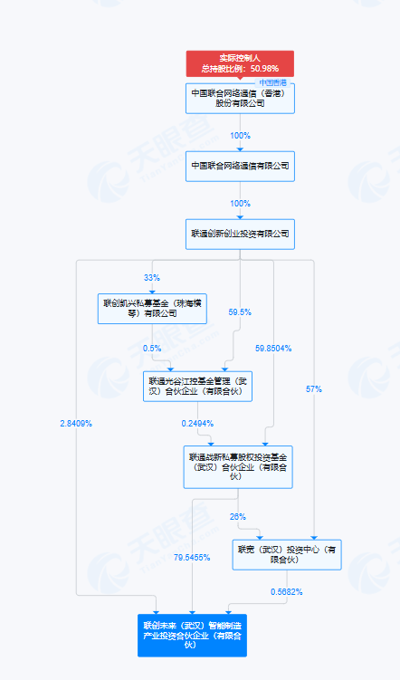 星空体育网站:中国联通投资工业机器人!4年翻一倍账面浮盈15亿元(图2)