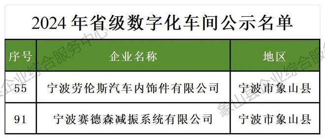 星空体育网站：省级数字化车间象山+2！(图1)