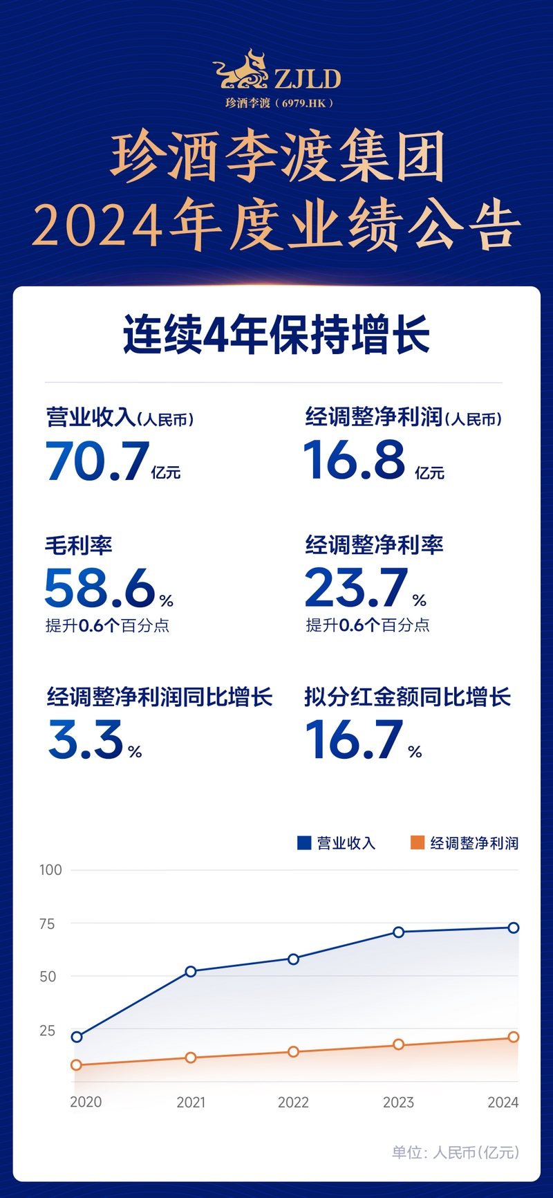 星空体育：连续四年保持增长！珍酒李渡发布2024年业绩公告(图2)