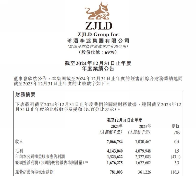 星空体育：连续四年保持增长！珍酒李渡发布2024年业绩公告(图1)