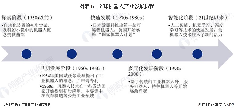 2024年全球机器人行业发展现状分析呈现波动增长态势【组图】(图1)