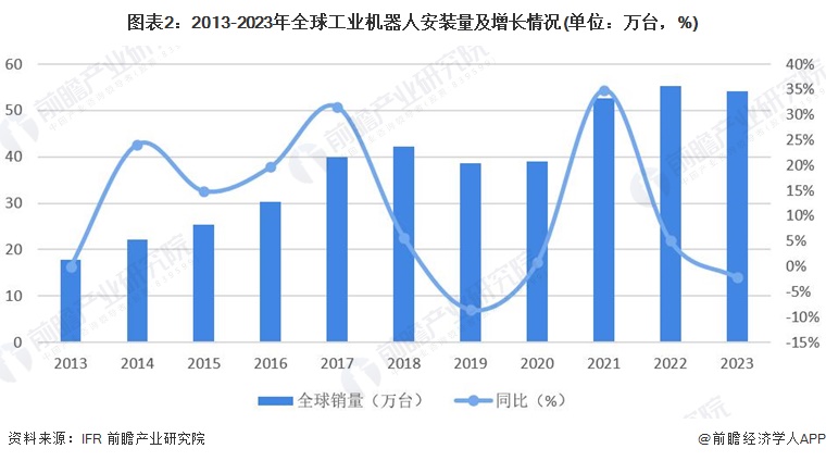 2024年全球机器人行业发展现状分析呈现波动增长态势【组图】(图2)