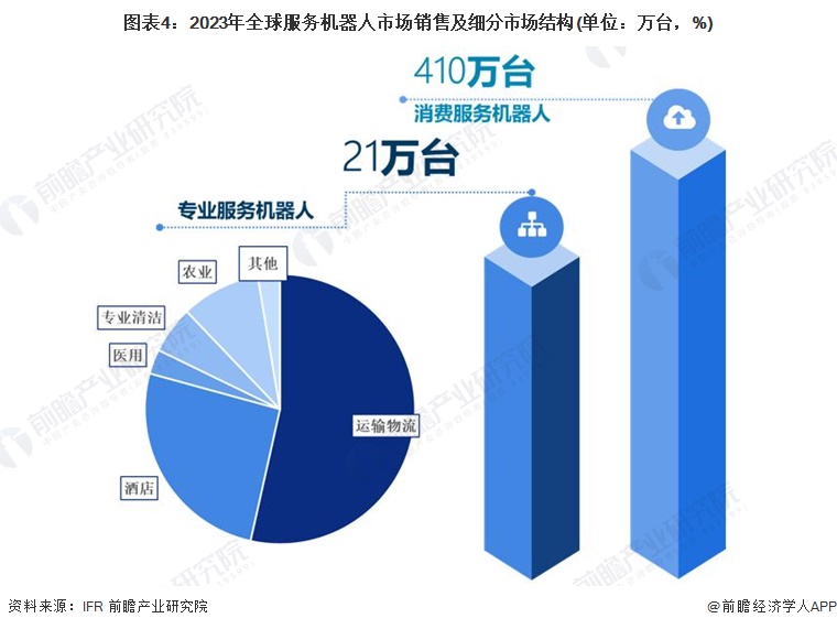 2024年全球机器人行业发展现状分析呈现波动增长态势【组图】(图4)