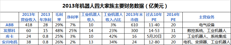 星空体育网站：全球工业机器人四大家族没有中国的份！(图1)