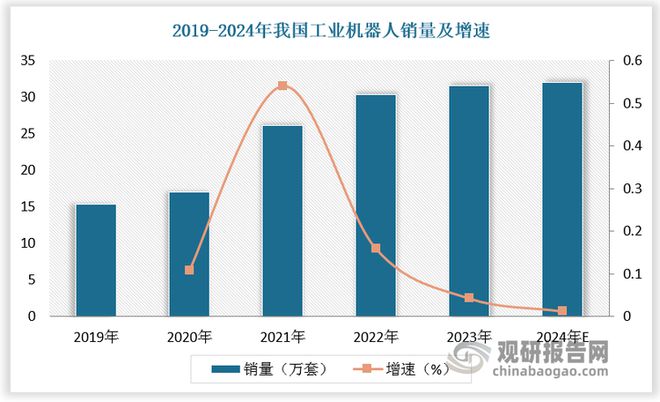 星空体育：中国工业机器人行业发展趋势分析与未来前景报告（2025-2032年）(图3)