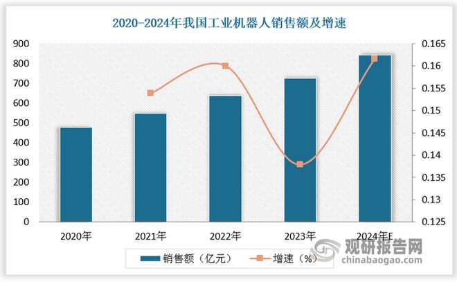 星空体育：中国工业机器人行业发展趋势分析与未来前景报告（2025-2032年）(图4)