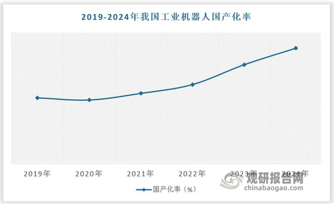 星空体育：中国工业机器人行业发展趋势分析与未来前景报告（2025-2032年）(图7)
