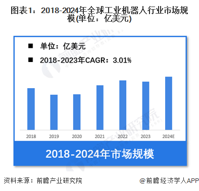 星空体育网站:【工业机器人】行业市场规模:2024年全球工业机器人行业市场规模超过200亿美元中国占比40%(图1)