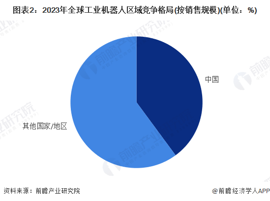 星空体育网站:【工业机器人】行业市场规模:2024年全球工业机器人行业市场规模超过200亿美元中国占比40%(图2)