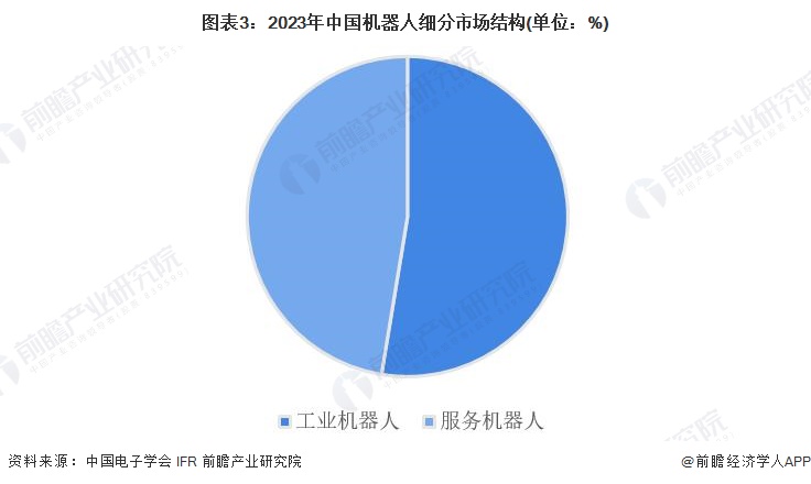 星空体育:2024年中国机器人行业细分市场分析工业与服务应用双轨并进【组图】(图3)
