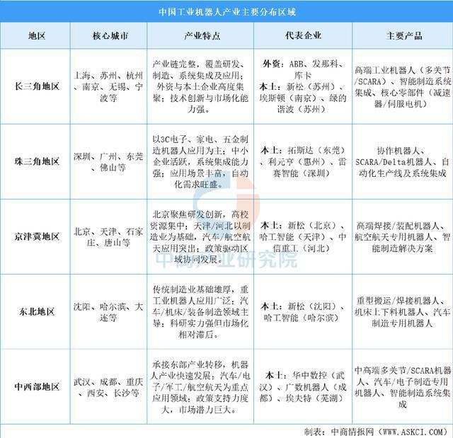 中国工业机器人产业地图：五极格局成型（图）(图3)