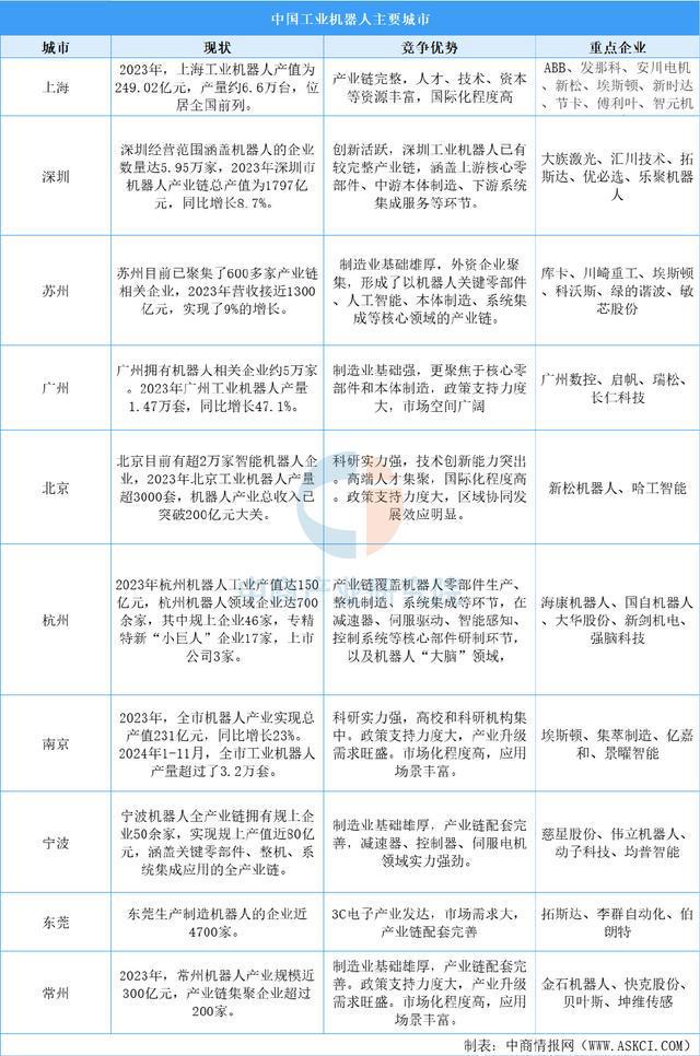 中国工业机器人产业地图：五极格局成型（图）(图6)