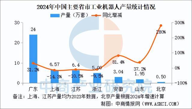 中国工业机器人产业地图：五极格局成型（图）(图5)
