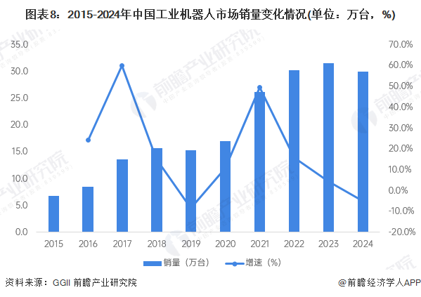 星空体育网站：预见2025：《2025年中国工业机器人行业全景图谱》（附市场现状、竞争格局和发展趋势等）(图8)