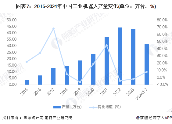 星空体育网站：预见2025：《2025年中国工业机器人行业全景图谱》（附市场现状、竞争格局和发展趋势等）(图7)