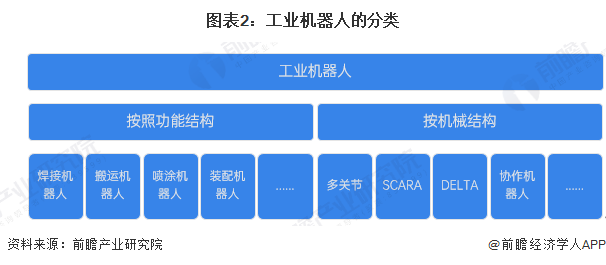 星空体育网站：预见2025：《2025年中国工业机器人行业全景图谱》（附市场现状、竞争格局和发展趋势等）(图2)