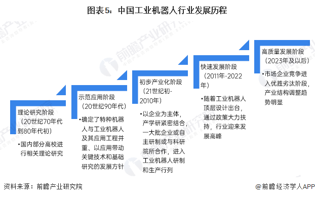 星空体育网站：预见2025：《2025年中国工业机器人行业全景图谱》（附市场现状、竞争格局和发展趋势等）(图5)