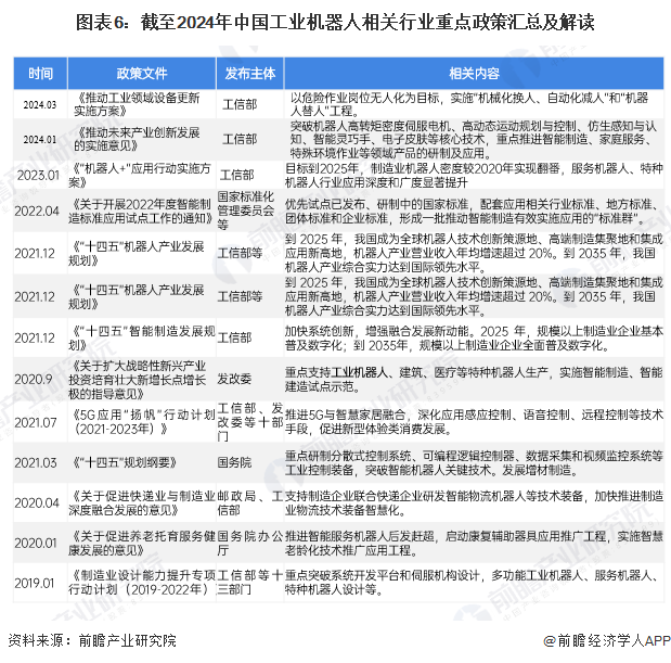 星空体育网站：预见2025：《2025年中国工业机器人行业全景图谱》（附市场现状、竞争格局和发展趋势等）(图6)
