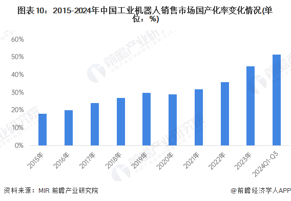 星空体育网站：预见2025：《2025年中国工业机器人行业全景图谱》（附市场现状、竞争格局和发展趋势等）(图10)