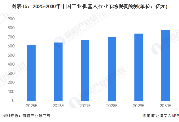 星空体育网站：预见2025：《2025年中国工业机器人行业全景图谱》（附市场现状、竞争格局和发展趋势等）(图15)