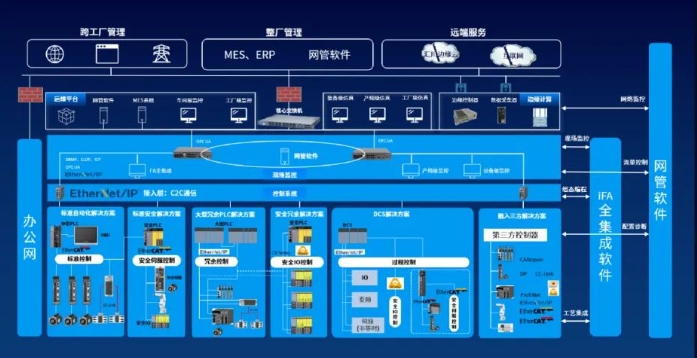 国内首款工业自动化全集成软件平台iFA正式上线(图3)