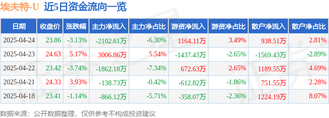 埃夫特（688165）4月24日主力资金净卖出210261万元(图1)