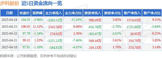 星空体育：步科股份（688160）4月24日主力资金净卖出256312万元(图1)
