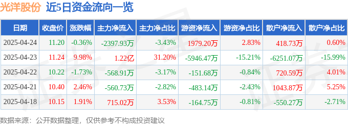 星空体育：股票行情快报：光洋股份（002708）4月24日主力资金净卖出239793万元(图1)
