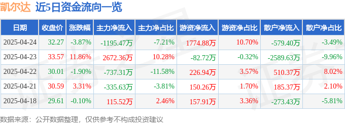 凯尔达（688255）4月24日主力资金净卖出119547万元(图1)