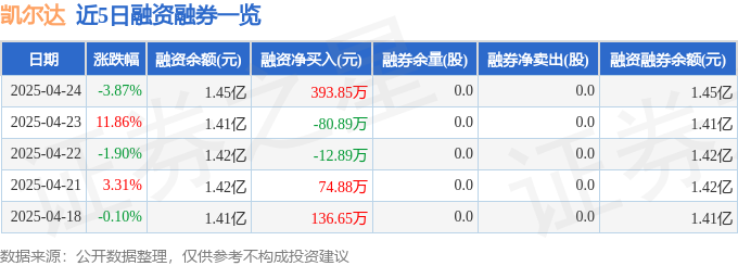 凯尔达（688255）4月24日主力资金净卖出119547万元(图2)