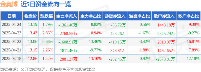 股票行情快报：金奥博（002917）4月24日主力资金净卖出136146万元(图1)